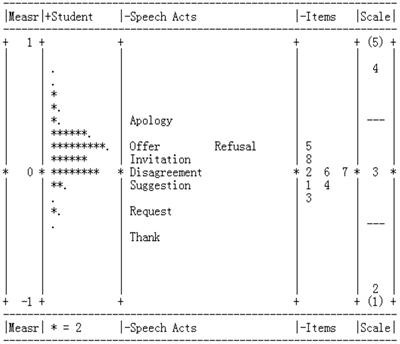 The difficulty of oral speech act production tasks in second language pragmatics testing